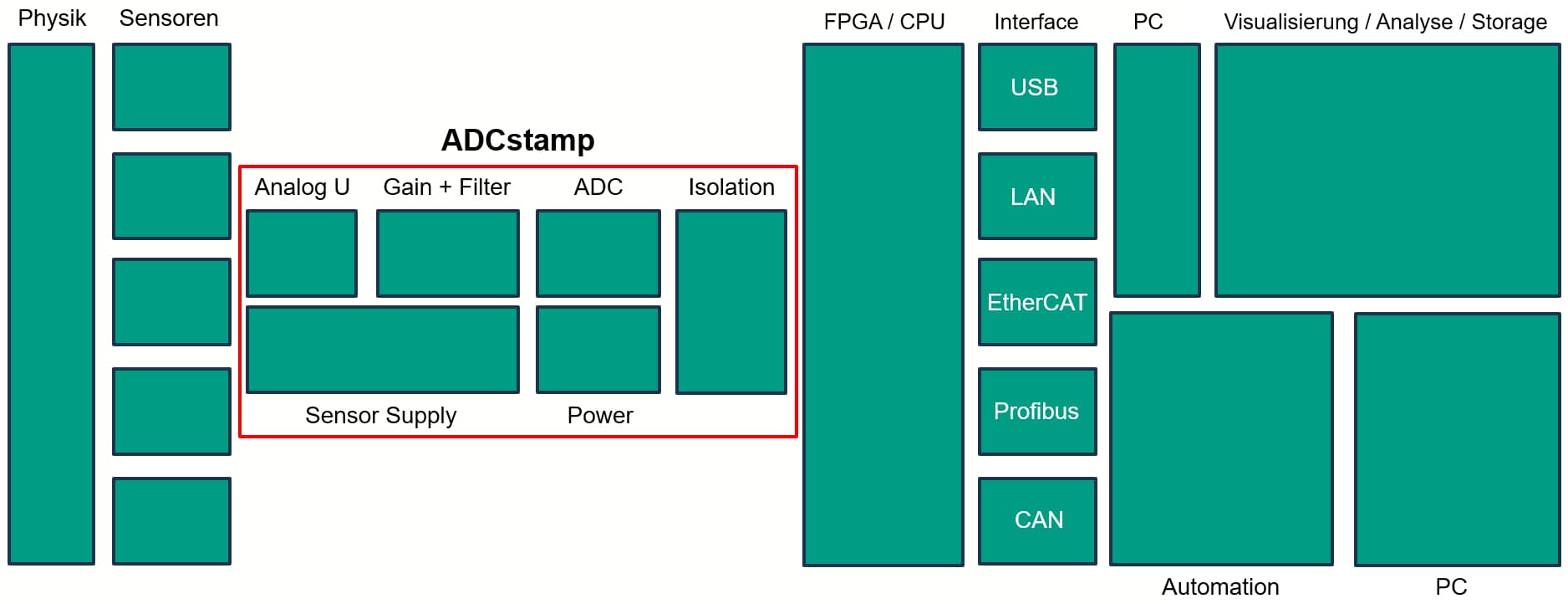 ADCstamp Schematische Implementierung