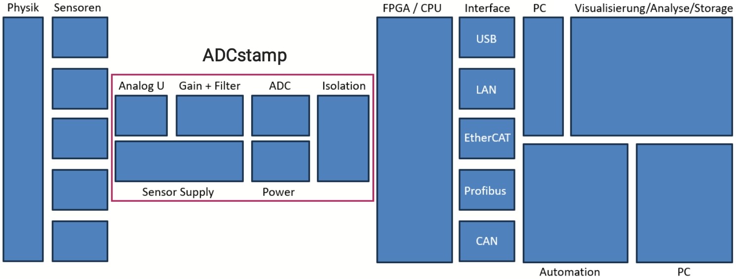 Schema Systemimplementierung ADCstamp