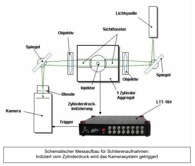 Schematischer Messaufbau für Schlierenaufnahmen Motorenmesstechnik Schematischer Messaufbau für Schlierenaufnahmen Motorenmesstechnik